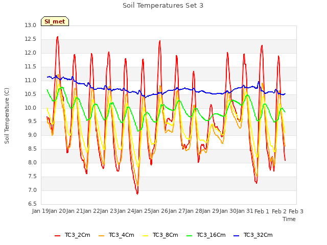 plot of Soil Temperatures Set 3