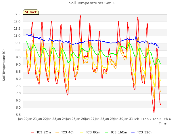 plot of Soil Temperatures Set 3
