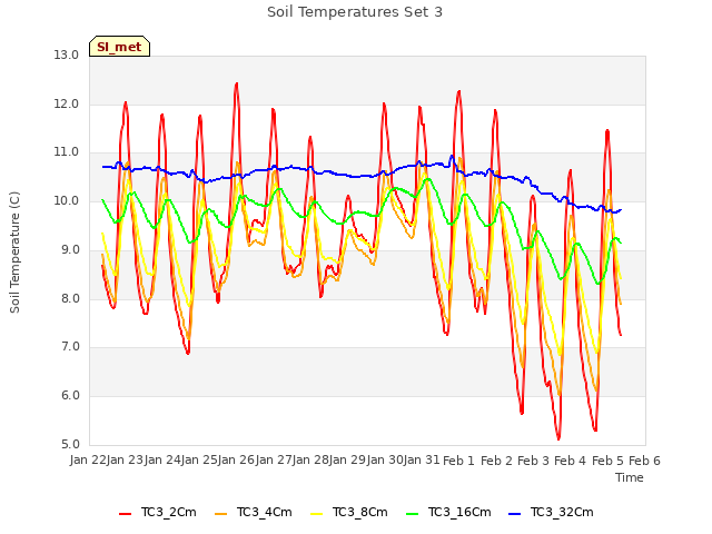 plot of Soil Temperatures Set 3