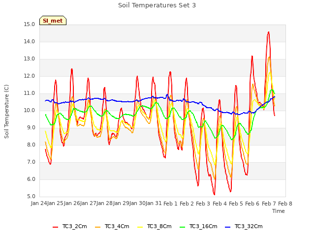 plot of Soil Temperatures Set 3