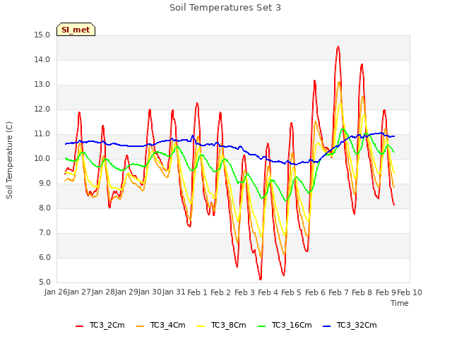 plot of Soil Temperatures Set 3