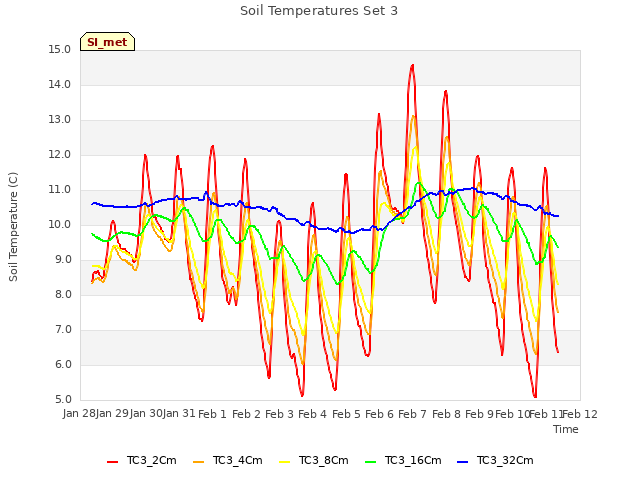 plot of Soil Temperatures Set 3