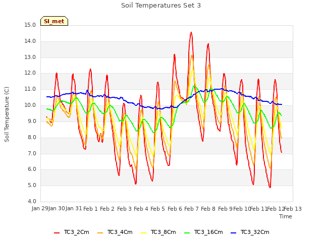 plot of Soil Temperatures Set 3