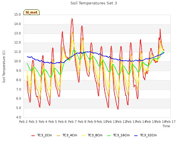 plot of Soil Temperatures Set 3