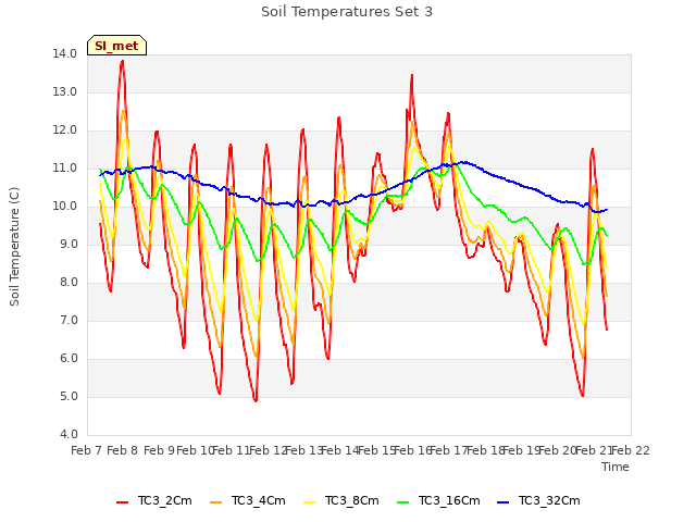 plot of Soil Temperatures Set 3