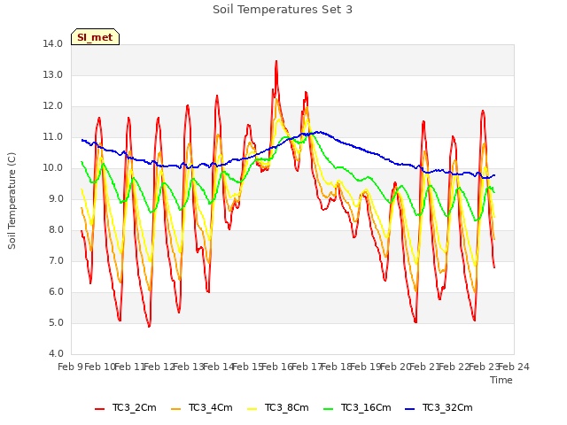 plot of Soil Temperatures Set 3