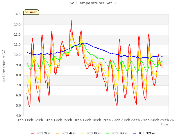 plot of Soil Temperatures Set 3