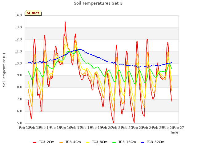 plot of Soil Temperatures Set 3