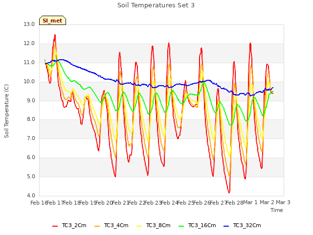 plot of Soil Temperatures Set 3