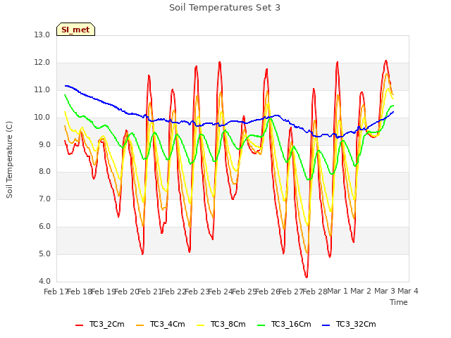 plot of Soil Temperatures Set 3