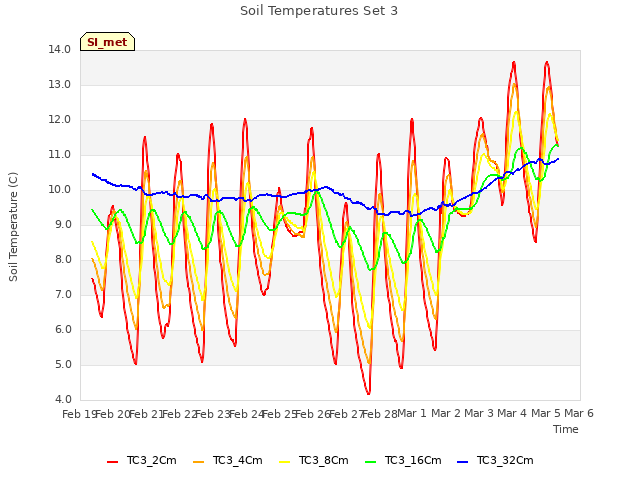 plot of Soil Temperatures Set 3