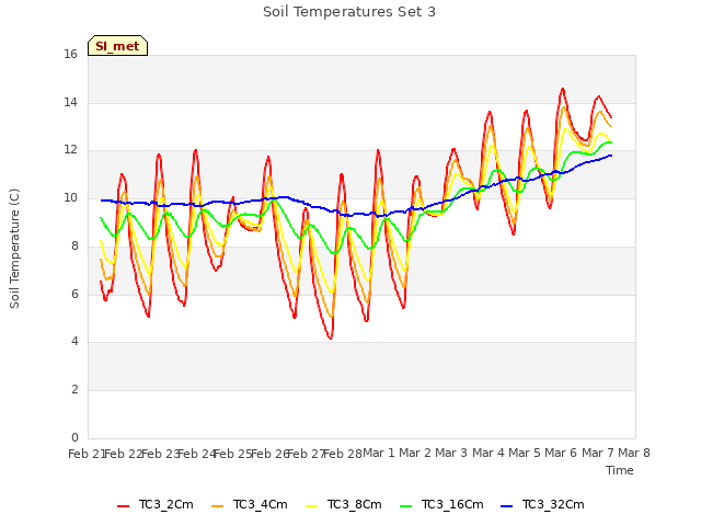 plot of Soil Temperatures Set 3