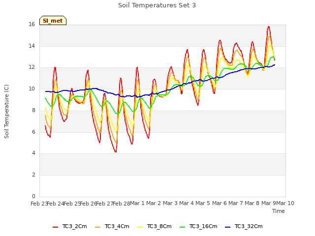 plot of Soil Temperatures Set 3