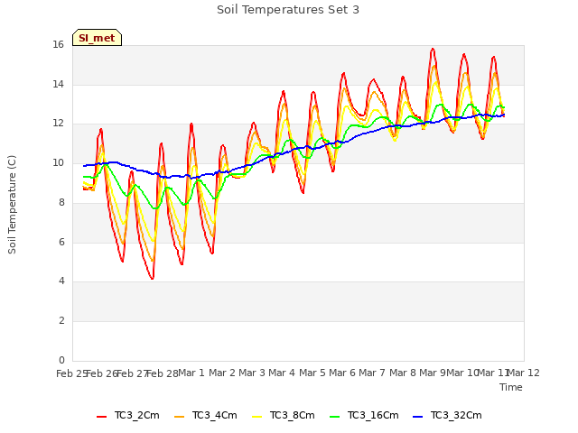 plot of Soil Temperatures Set 3