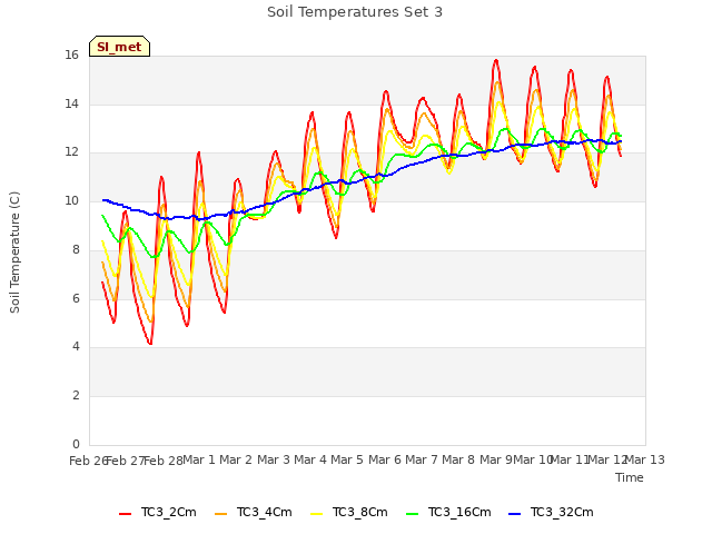 plot of Soil Temperatures Set 3