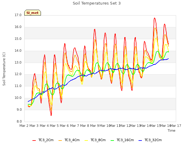 plot of Soil Temperatures Set 3