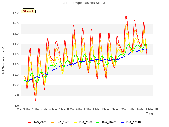 plot of Soil Temperatures Set 3