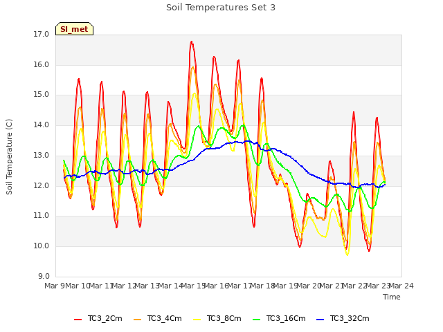 plot of Soil Temperatures Set 3