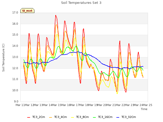 plot of Soil Temperatures Set 3