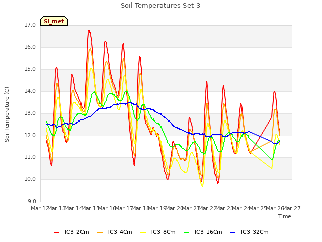 plot of Soil Temperatures Set 3