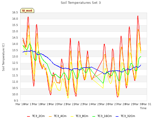 plot of Soil Temperatures Set 3