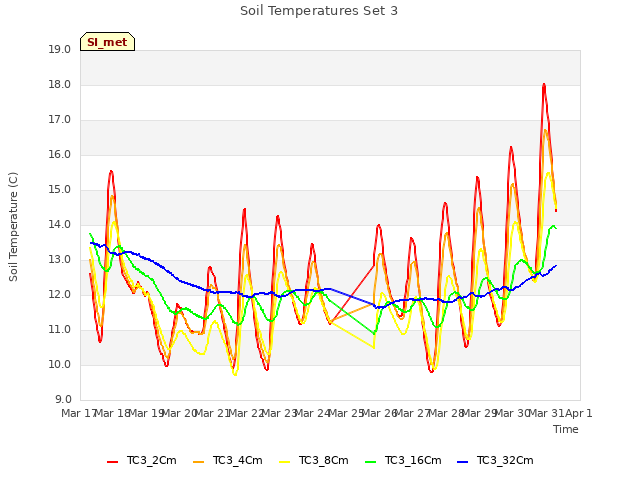 plot of Soil Temperatures Set 3