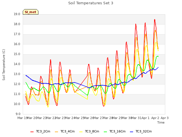 plot of Soil Temperatures Set 3