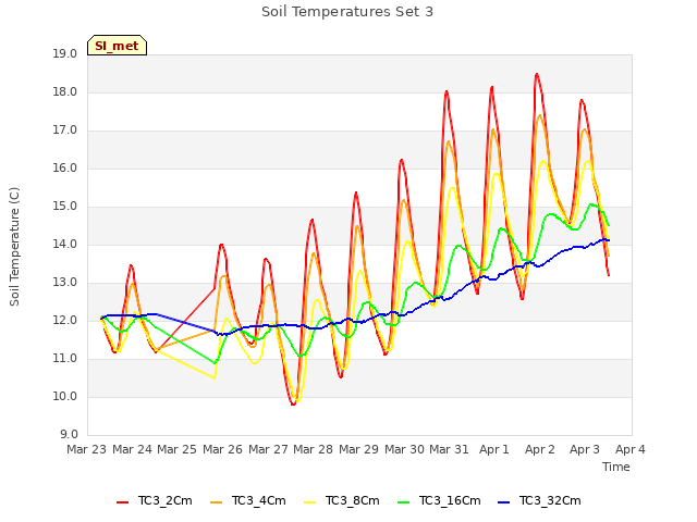 plot of Soil Temperatures Set 3