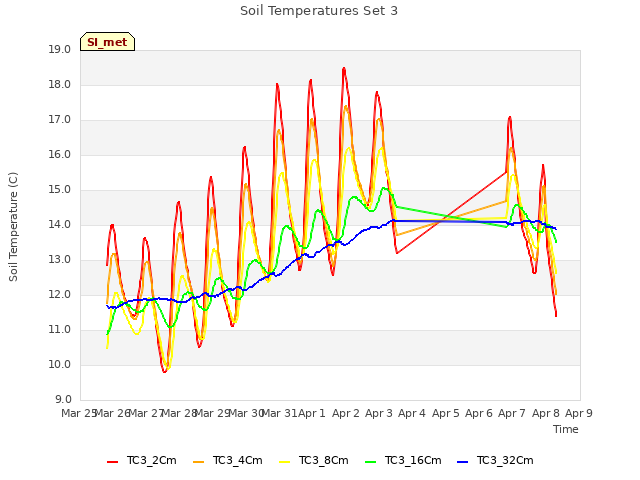 plot of Soil Temperatures Set 3