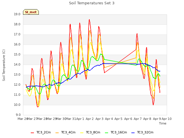 plot of Soil Temperatures Set 3