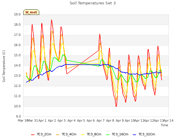 plot of Soil Temperatures Set 3