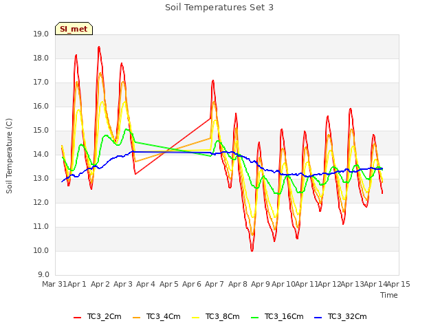 plot of Soil Temperatures Set 3
