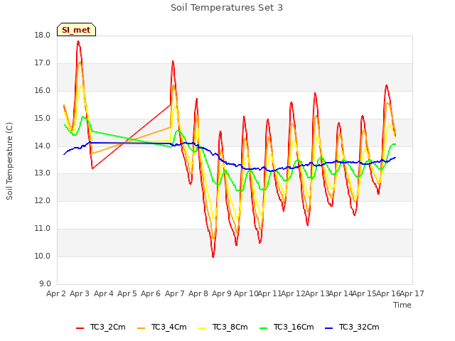 plot of Soil Temperatures Set 3