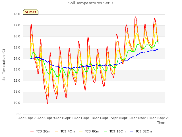 plot of Soil Temperatures Set 3