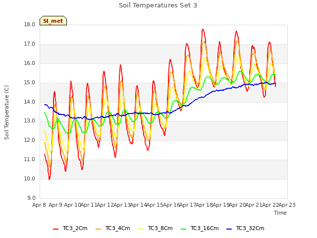 plot of Soil Temperatures Set 3