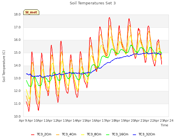 plot of Soil Temperatures Set 3