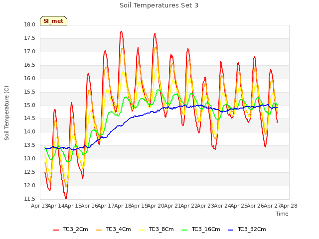 plot of Soil Temperatures Set 3