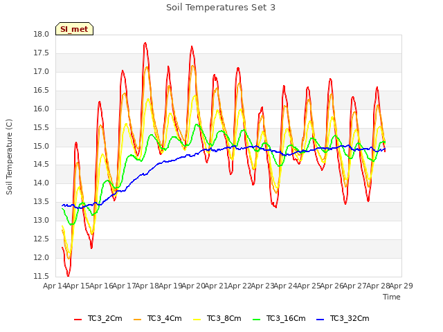 plot of Soil Temperatures Set 3