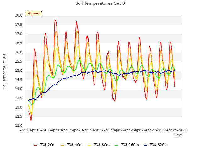 plot of Soil Temperatures Set 3