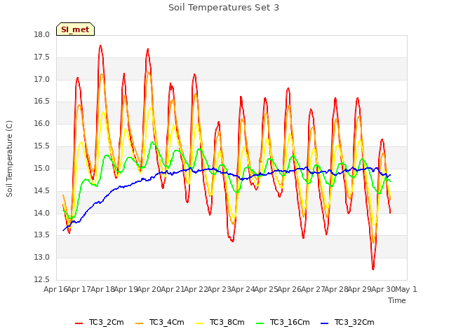 plot of Soil Temperatures Set 3