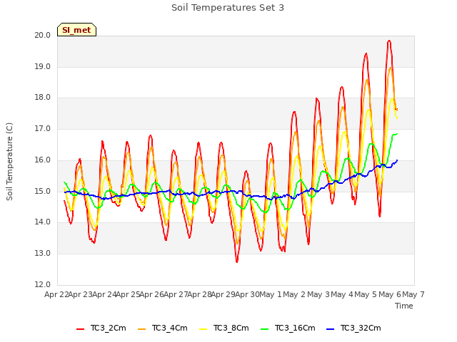 plot of Soil Temperatures Set 3