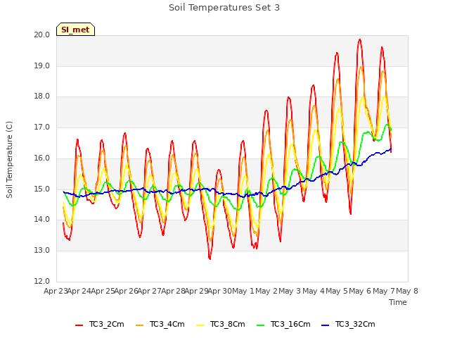 plot of Soil Temperatures Set 3