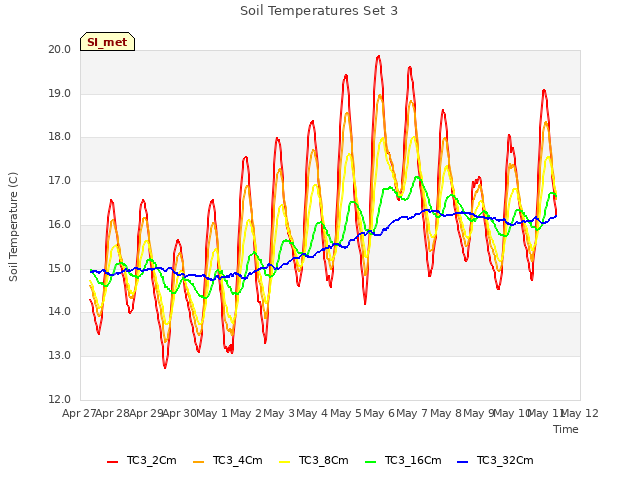 plot of Soil Temperatures Set 3