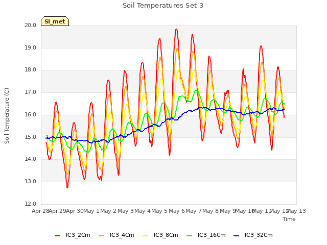 plot of Soil Temperatures Set 3