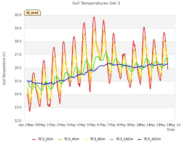 plot of Soil Temperatures Set 3