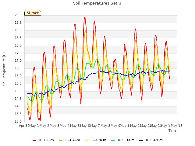 plot of Soil Temperatures Set 3