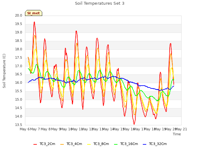 plot of Soil Temperatures Set 3