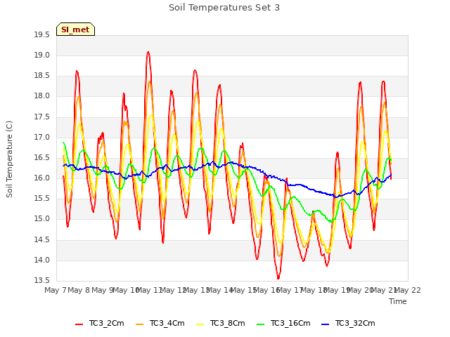 plot of Soil Temperatures Set 3