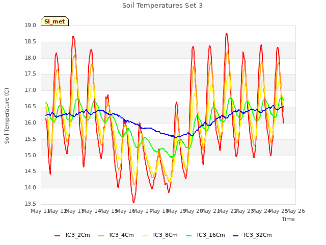 plot of Soil Temperatures Set 3