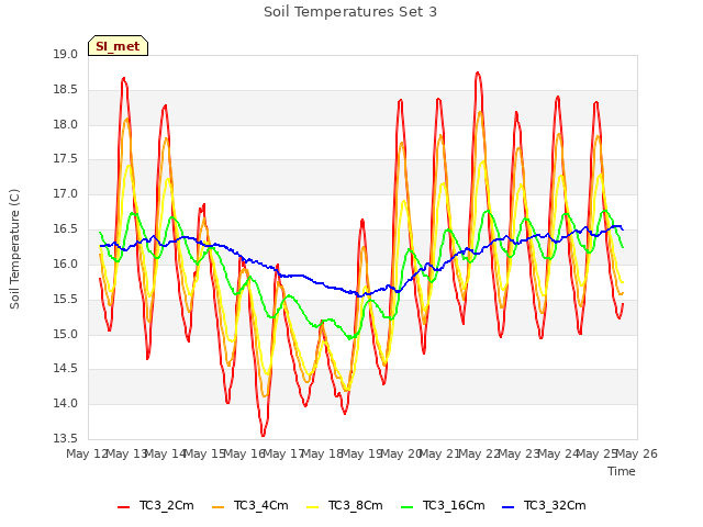 plot of Soil Temperatures Set 3